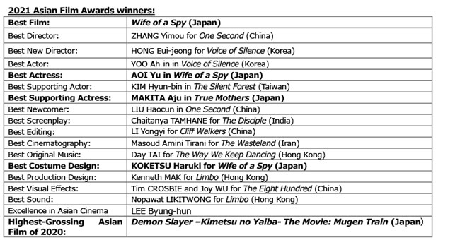 Asian Film Awards (List of Award Winners and Nominees)